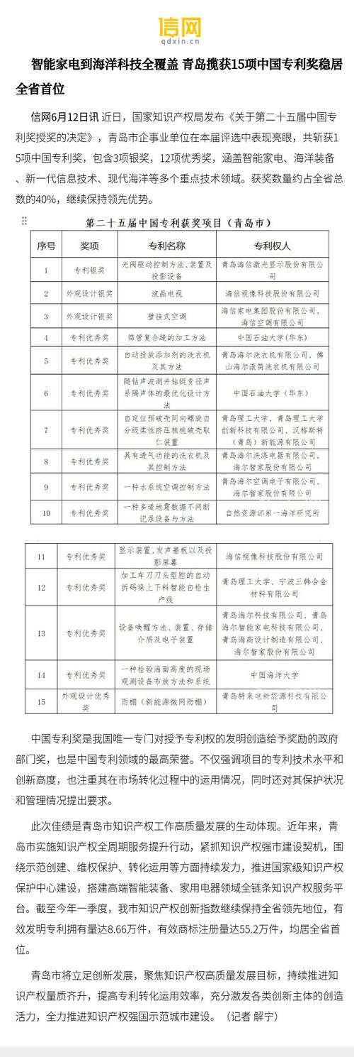 【智能家电到海洋科技全覆盖 青岛揽获15项中国专利奖稳居全省首位】